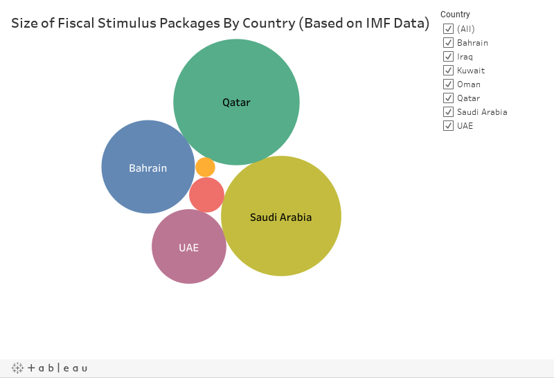 Size of Fiscal Stimulus Packages By Country